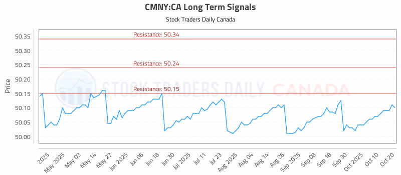 Stock Chart for CMNY:CA