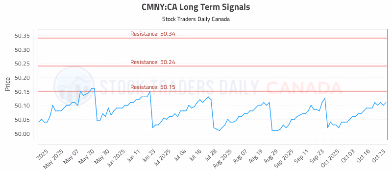Stock Chart for CMNY:CA