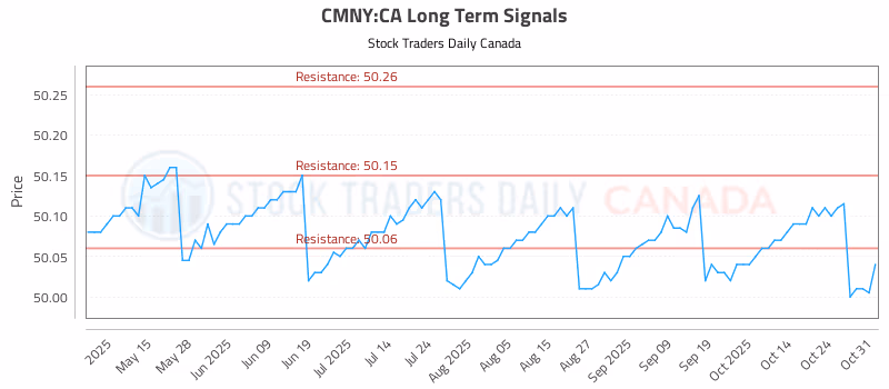 Stock Chart for CMNY:CA