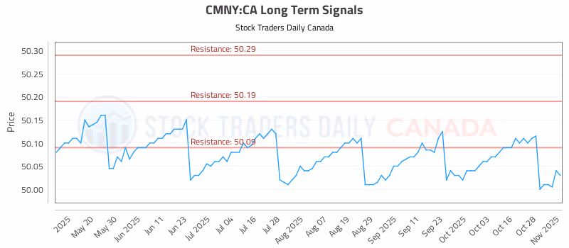 Stock Chart for CMNY:CA
