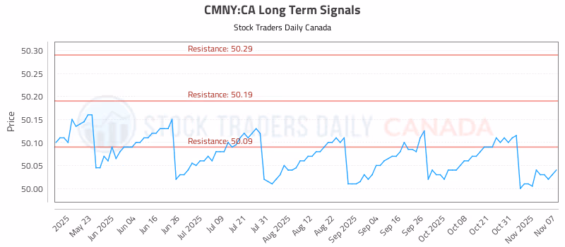 Stock Chart for CMNY:CA