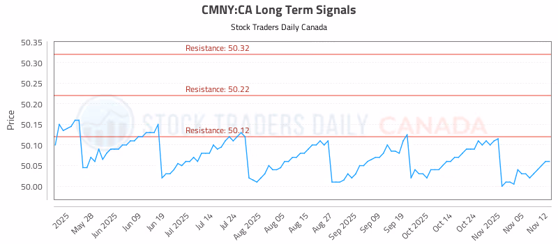 Stock Chart for CMNY:CA