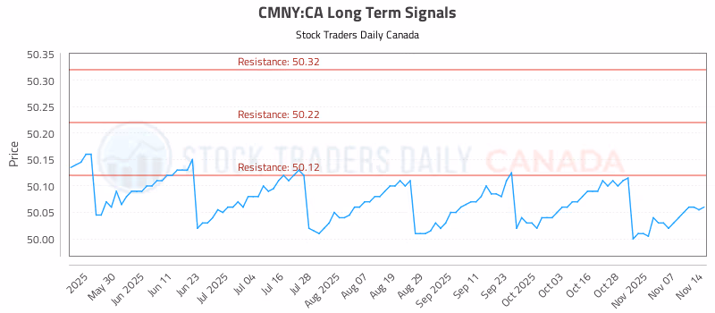 Stock Chart for CMNY:CA