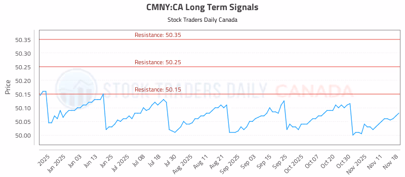Stock Chart for CMNY:CA