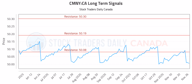Stock Chart for CMNY:CA