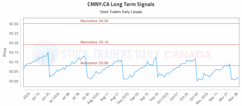 Stock Chart for CMNY:CA