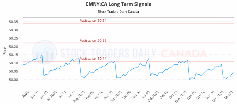 Stock Chart for CMNY:CA