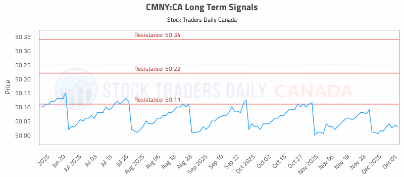 Stock Chart for CMNY:CA