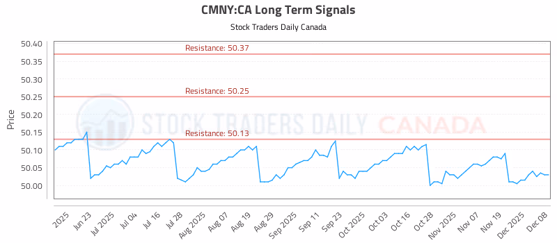 Stock Chart for CMNY:CA
