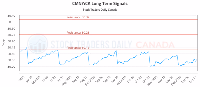 Stock Chart for CMNY:CA