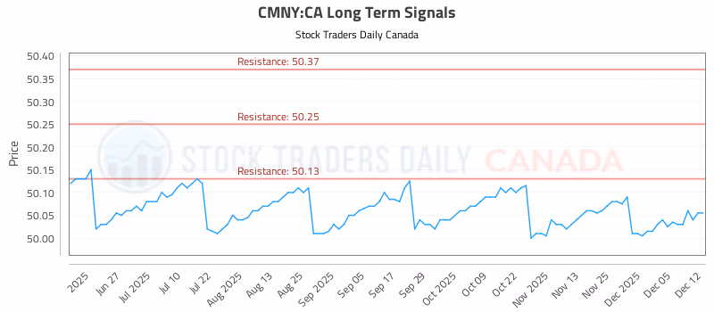 Stock Chart for CMNY:CA