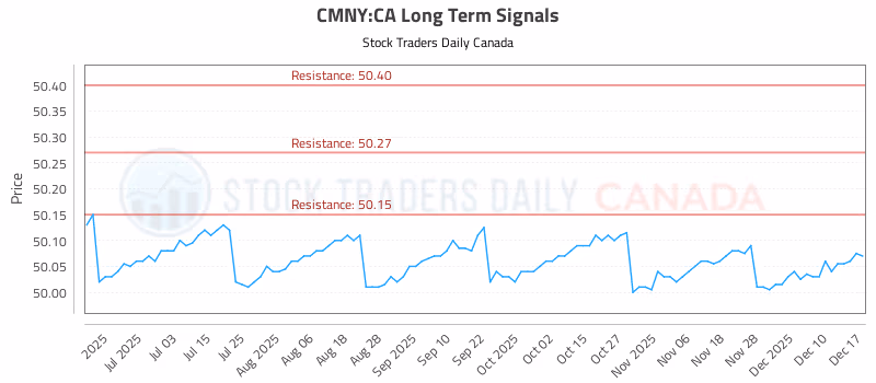 Stock Chart for CMNY:CA