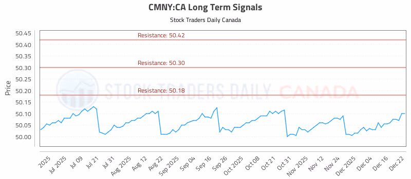 Stock Chart for CMNY:CA