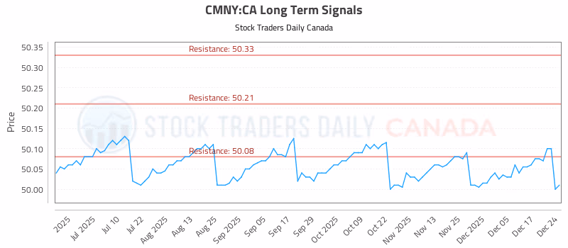 Stock Chart for CMNY:CA