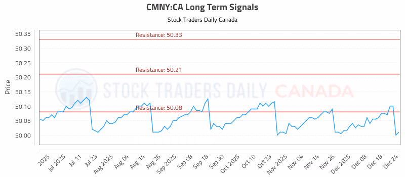 Stock Chart for CMNY:CA