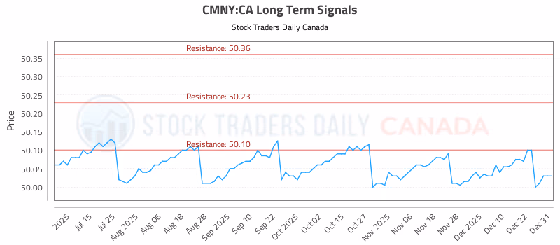 Stock Chart for CMNY:CA