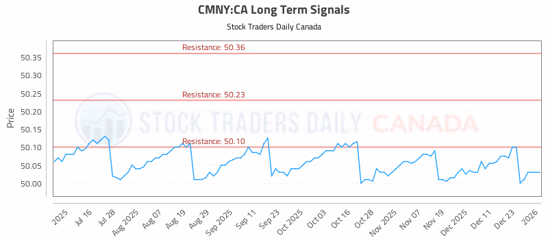 Stock Chart for CMNY:CA