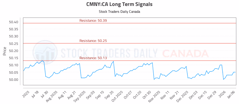 Stock Chart for CMNY:CA