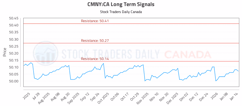 Stock Chart for CMNY:CA
