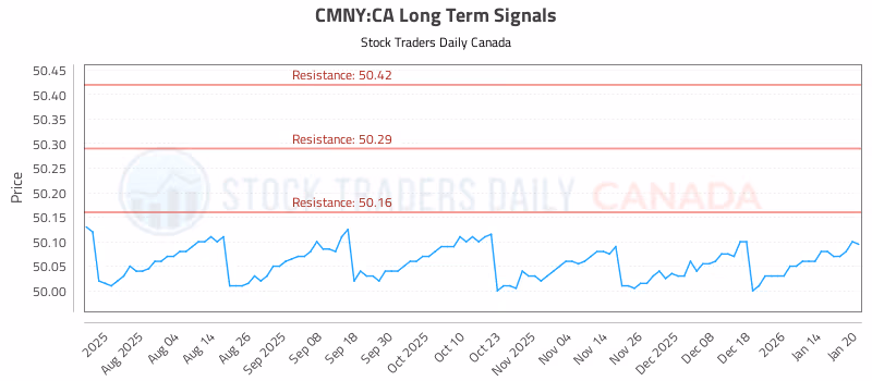 Stock Chart for CMNY:CA