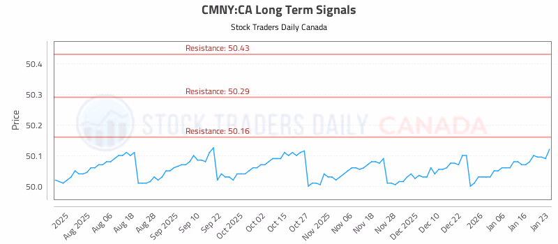 Stock Chart for CMNY:CA