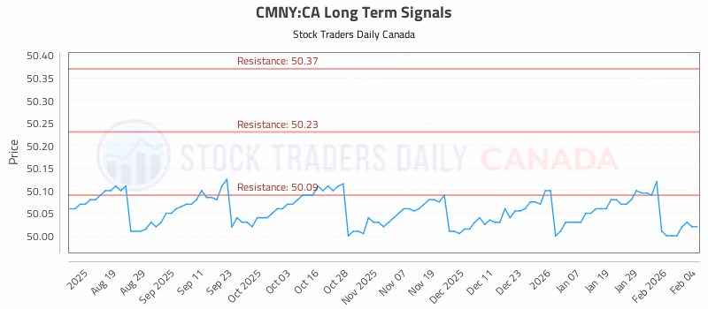 Stock Chart for CMNY:CA