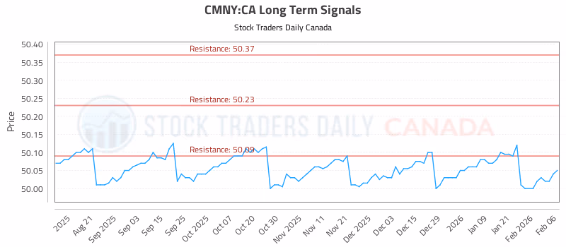 Stock Chart for CMNY:CA