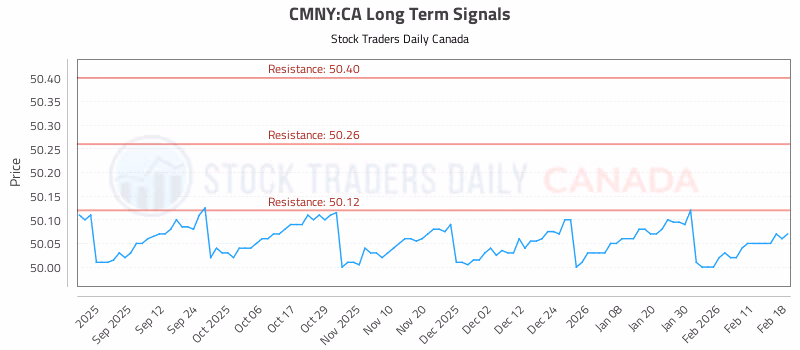 Stock Chart for CMNY:CA