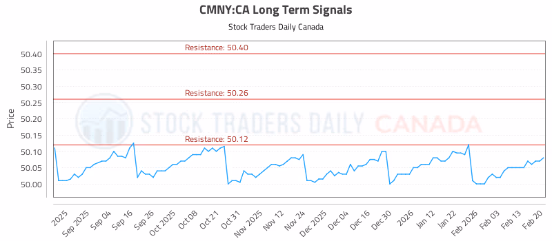 Stock Chart for CMNY:CA