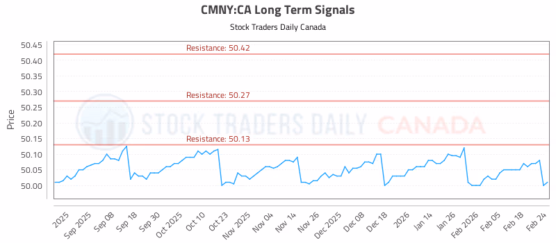 Stock Chart for CMNY:CA
