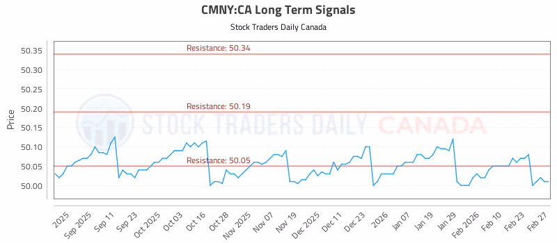 Stock Chart for CMNY:CA