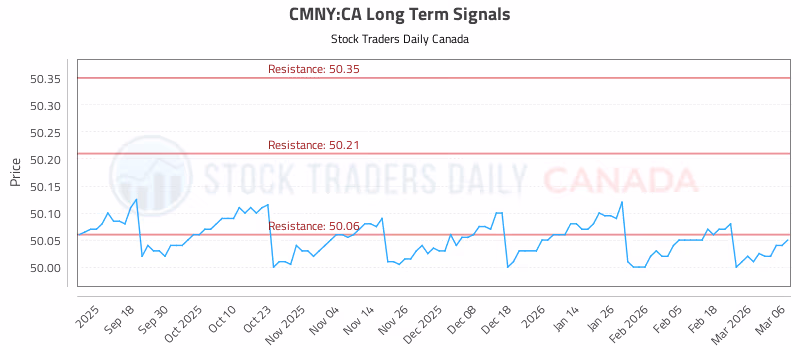 Stock Chart for CMNY:CA