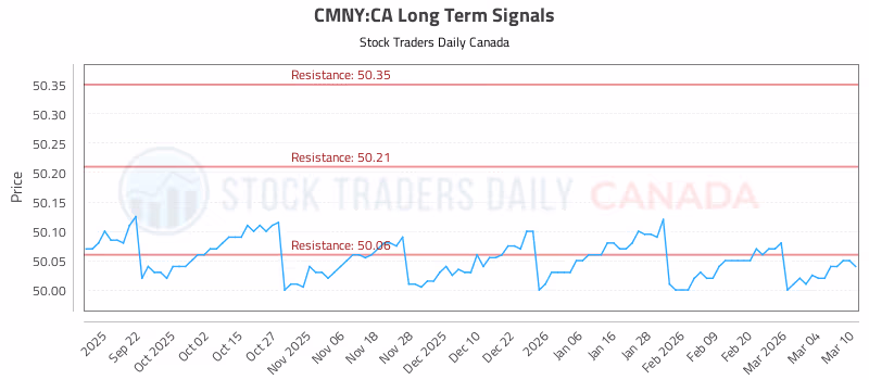 Stock Chart for CMNY:CA