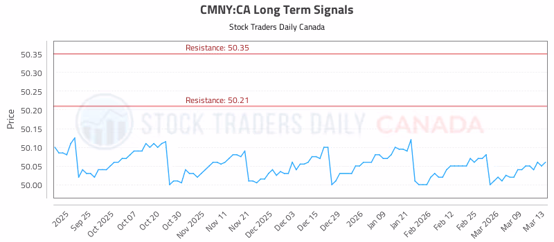 Stock Chart for CMNY:CA