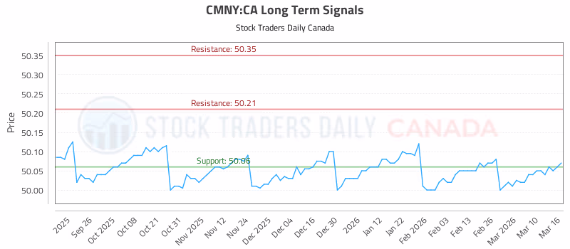 Stock Chart for CMNY:CA