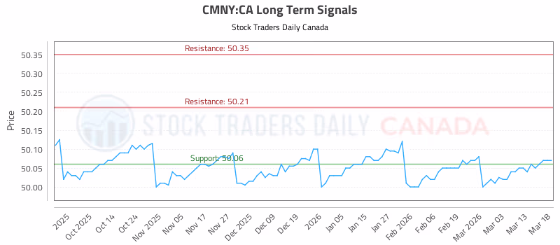 Stock Chart for CMNY:CA