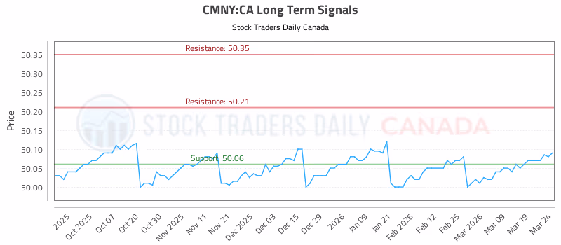 Stock Chart for CMNY:CA