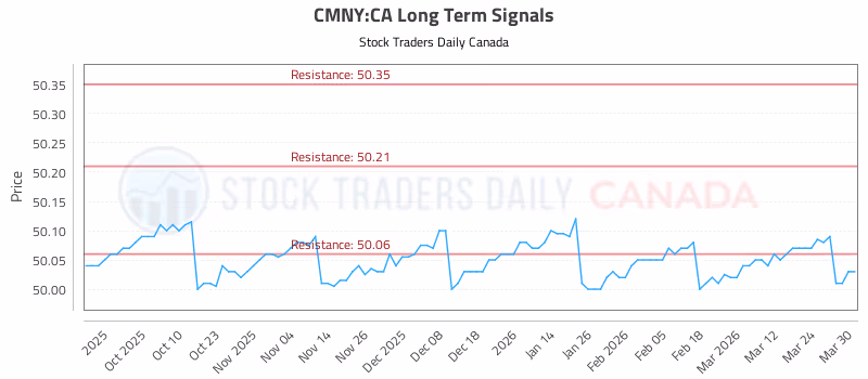 Stock Chart for CMNY:CA