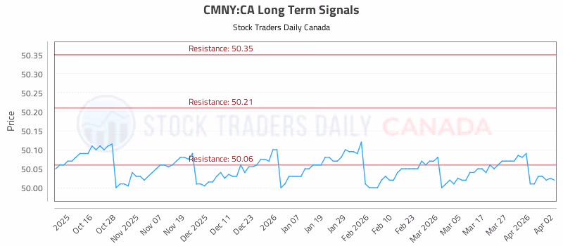 Stock Chart for CMNY:CA