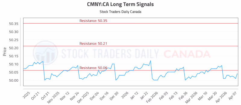 Stock Chart for CMNY:CA