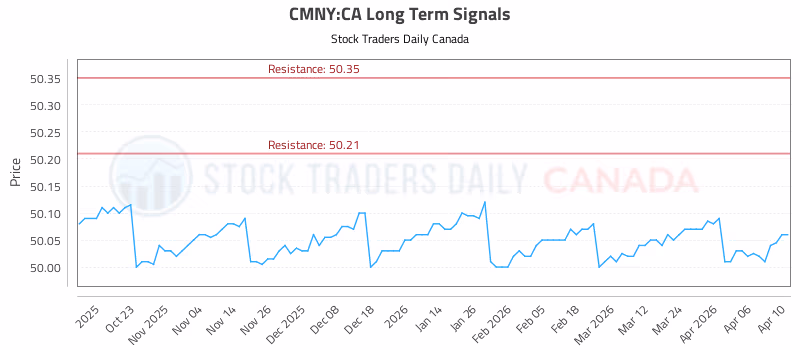 Stock Chart for CMNY:CA