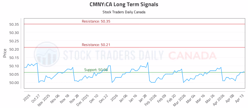 Stock Chart for CMNY:CA