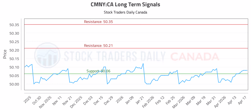 Stock Chart for CMNY:CA
