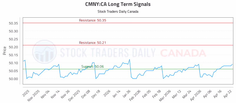 Stock Chart for CMNY:CA