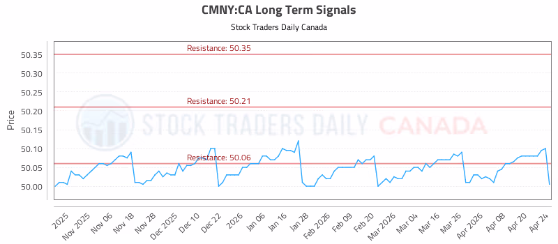 Stock Chart for CMNY:CA