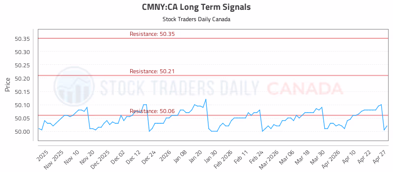 Stock Chart for CMNY:CA