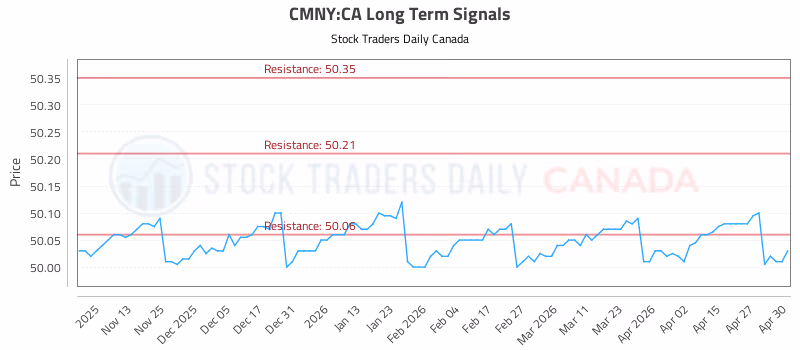 Stock Chart for CMNY:CA