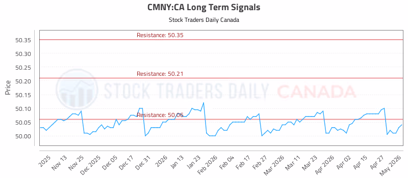Stock Chart for CMNY:CA