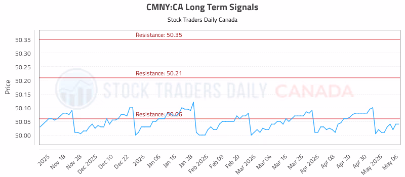 Stock Chart for CMNY:CA
