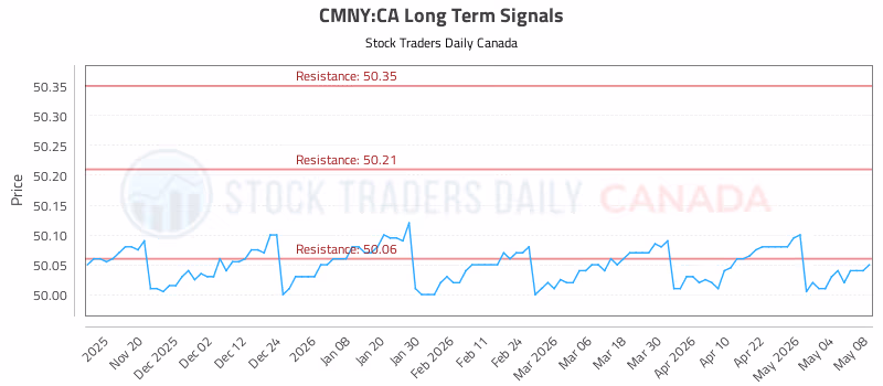 Stock Chart for CMNY:CA